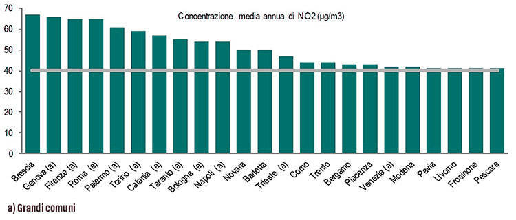 foto del grafico sull'inquinamento da diossido di azoto nelle città italiane secondo i dati Istat 2014.