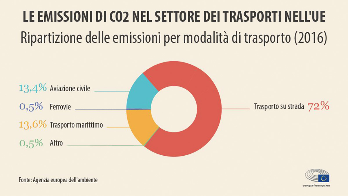 Dati sulle emissioni di CO2 dei trasporti UE 2016