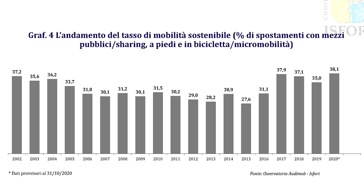 I dati sulla micromobilità in Italia raccolti dal report Mobilitaria 2021