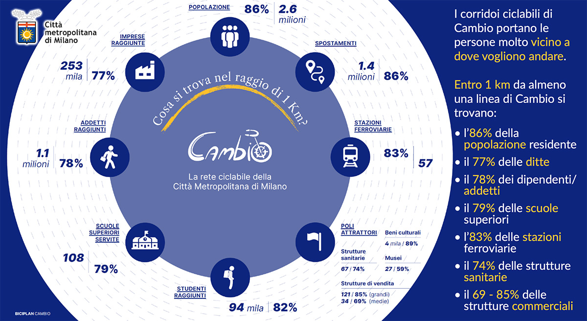 Le statistiche raccolte dai progettisti del Biciplan Cambio del Comune di Milano