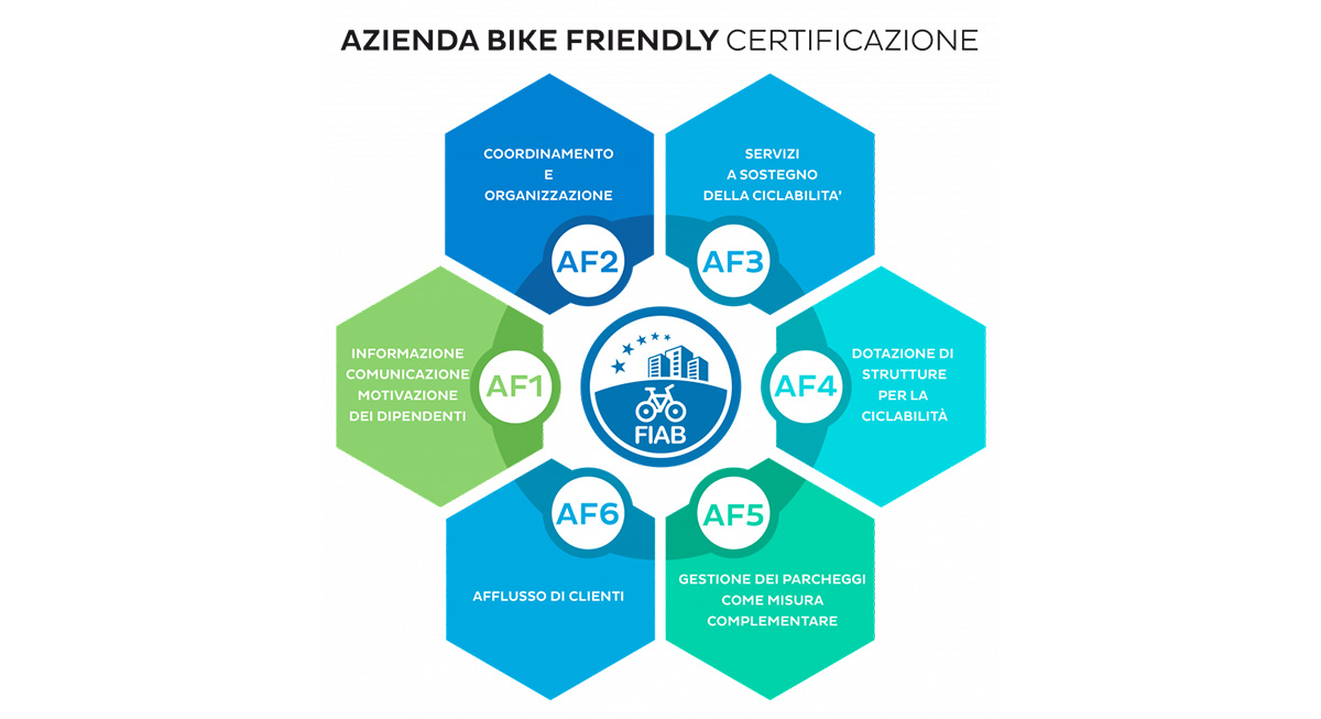 Uno schema delle aree funzionali per essere riconosciuta come azienda bike-friendly dalla FIAB