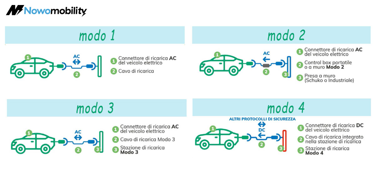 Uno schema che illustra i 4 modi di ricarica per i veicoli elettrici
